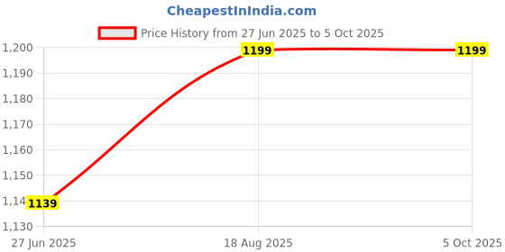 tatacliq.com Urban Space Grey Polyester Door Curtain With Tieback & Eyelet urban space Price History Graph from 27 Jun 2025 to 5 Oct 2025