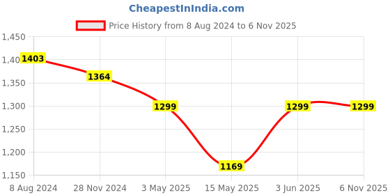 tatacliq.com Urban Space Grey Polyester Door Curtain With Tieback & Eyelet - Set of 2 urban space Price History Graph from 8 Aug 2024 to 6 Nov 2025