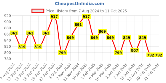 tatacliq.com Urban Space Grey Polyester Window Curtain With Tieback & Eyelet urban space Price History Graph from 7 Aug 2024 to 11 Oct 2025