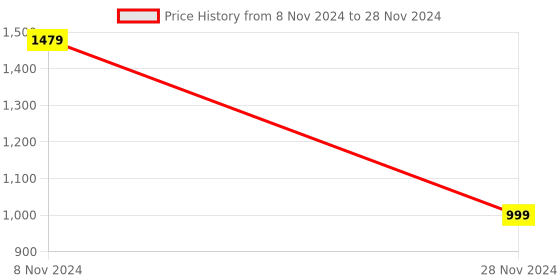 tatacliq.com Urban Space Grey Polyester Window Curtain With Tieback & Eyelet - Set of 2 urban space Price History Graph from 8 Nov 2024 to 28 Nov 2024