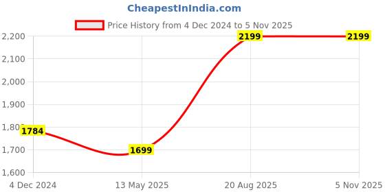 tatacliq.com Urban Space Gulmohar Polyester Floral Printed Black Out Door Curtain - Set of 2 urban space Price History Graph from 4 Dec 2024 to 4 Nov 2025