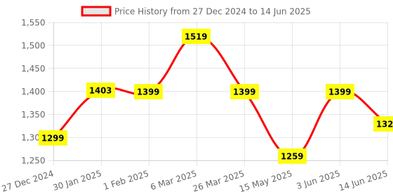 tatacliq.com Urban Space Horizontal Weaves Peach Polyester Window Curtains - Set of 2 urban space Price History Graph from 27 Dec 2024 to 14 Jun 2025