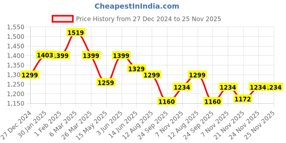 tatacliq.com Urban Space Horizontal Weaves Sky Blue Polyester Long Door Curtains - Set of 2 urban space Price History Graph from 27 Dec 2024 to 25 Nov 2025