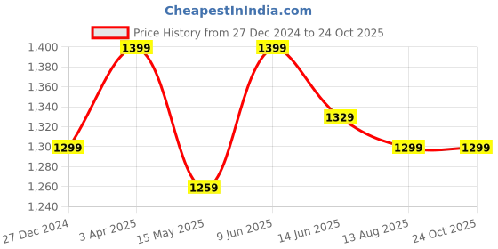 tatacliq.com Urban Space Horizontal Weaves Yellow Polyester Long Door Curtains - Set of 2 urban space Price History Graph from 27 Dec 2024 to 22 Oct 2025
