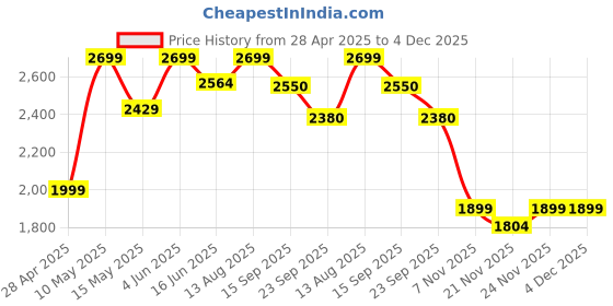 tatacliq.com Urban Space Imperial Sage Polyester Blackout Green Floral 8 ft Long Door Curtains - Set of 2 urban space Price History Graph from 28 Apr 2025 to 4 Dec 2025