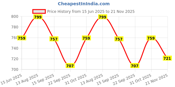tatacliq.com Urban Space Indigo Blue Cotton Printed Window Curtain with Tieback & Eyelets (5 ft) urban space Price History Graph from 15 Jun 2025 to 21 Nov 2025