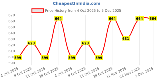 tatacliq.com Urban Space Iris Blue Cotton Printed 200 TC Single Bedsheet with 1 Pillow Cover urban space Price History Graph from 4 Oct 2025 to 5 Dec 2025