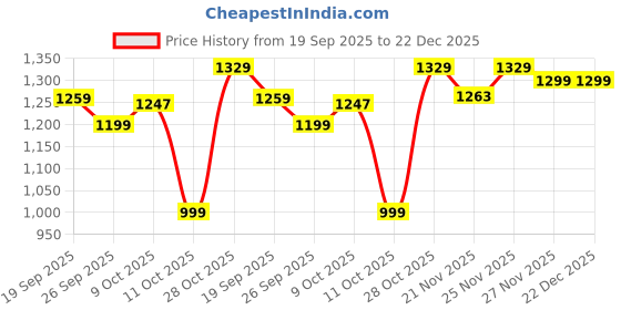 tatacliq.com Urban Space Iris Pink Cotton Printed 200 TC King Bedsheet Cotton with 2 Pillow Covers urban space Price History Graph from 19 Sep 2025 to 22 Dec 2025