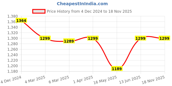 tatacliq.com Urban Space Lavendar Cotton Black Out Door Curtain - Set of 2 urban space Price History Graph from 4 Dec 2024 to 17 Nov 2025