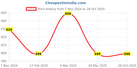 tatacliq.com Urban Space Light Blue Polyester 8 ft Long Door Blackout Curtain urban space Price History Graph from 7 Nov 2024 to 27 Oct 2025
