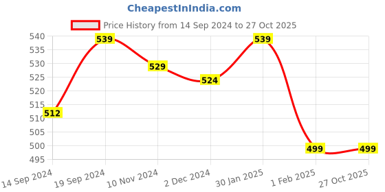 tatacliq.com Urban Space Light Blue Polyester 8 ft Long Door Blackout Curtain urban space Price History Graph from 14 Sep 2024 to 27 Oct 2025