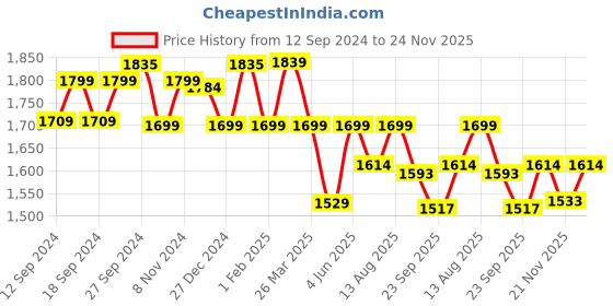 tatacliq.com Urban Space Maroon Cotton Door Curtain With Tieback & Eyelet - Set of 2 urban space Price History Graph from 12 Sep 2024 to 24 Nov 2025
