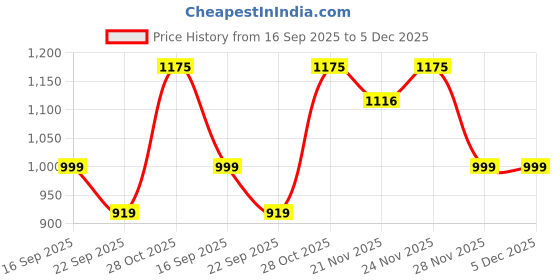 tatacliq.com Urban Space Maroon Cotton Printed 144 TC King Flat Bedsheet with 2 Pillow Covers urban space Price History Graph from 16 Sep 2025 to 5 Dec 2025