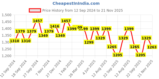 tatacliq.com Urban Space Maroon Cotton Window Curtain With Tieback & Eyelet - Set of 2 urban space Price History Graph from 12 Sep 2024 to 21 Nov 2025
