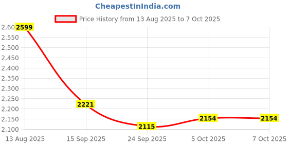 tatacliq.com Urban Space Meadows Buttercream Cotton Printed 200 TC Double Bedsheet & Comforter with 2 Pillow Covers urban space Price History Graph from 13 Aug 2025 to 7 Oct 2025