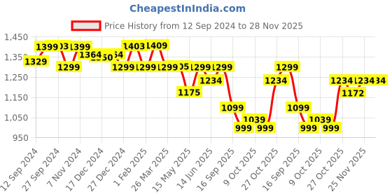 tatacliq.com Urban Space Micro AC Blue Microfibre 300 GSM 3 Layer Reversible Queen Blanket urban space Price History Graph from 12 Sep 2024 to 28 Nov 2025