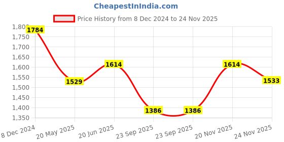 tatacliq.com Urban Space Micro AC Blue Microfibre 300 GSM 3 Layer Reversible Queen Blanket urban space Price History Graph from 8 Dec 2024 to 24 Nov 2025