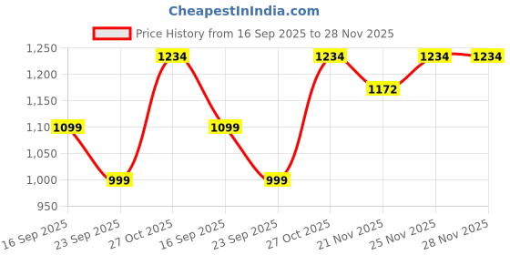 tatacliq.com Urban Space Micro AC Blue Microfibre 300 GSM 3 Layer Reversible Queen Blanket urban space Price History Graph from 16 Sep 2025 to 28 Nov 2025