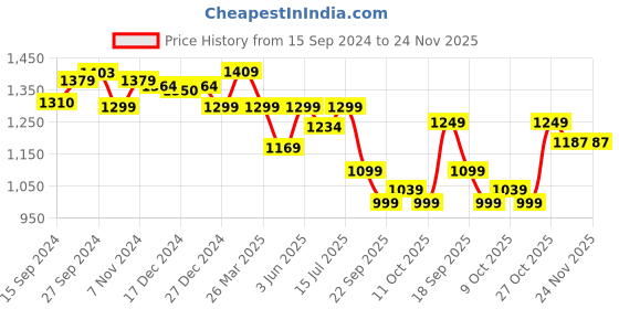 tatacliq.com Urban Space Micro AC Multicolor Microfibre 300 GSM 3 Layer Reversible Queen Blanket urban space Price History Graph from 15 Sep 2024 to 23 Nov 2025