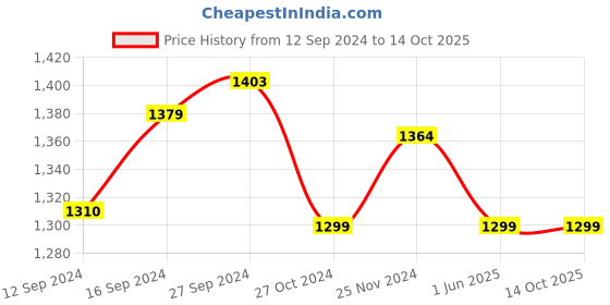 tatacliq.com Urban Space Micro AC Multicolor Microfibre 300 GSM 3 Layer Reversible Queen Blanket urban space Price History Graph from 12 Sep 2024 to 13 Oct 2025