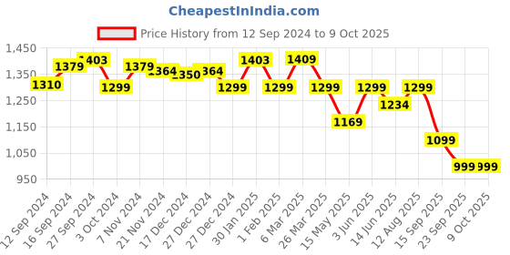 tatacliq.com Urban Space Micro AC Multicolor Microfibre 300 GSM 3 Layer Reversible Queen Blanket urban space Price History Graph from 12 Sep 2024 to 9 Oct 2025