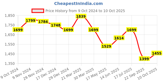 tatacliq.com Urban Space Micro AC Multicolor Microfibre 300 GSM 3 Layer Reversible Queen Blanket urban space Price History Graph from 9 Oct 2024 to 10 Oct 2025