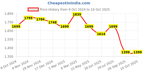 tatacliq.com Urban Space Micro AC Multicolor Microfibre 300 GSM 3 Layer Reversible Queen Blanket urban space Price History Graph from 9 Oct 2024 to 10 Oct 2025