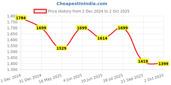 tatacliq.com Urban Space Micro AC Multicolor Microfibre 300 GSM 3 Layer Reversible Queen Blanket urban space Price History Graph from 2 Dec 2024 to 2 Oct 2025