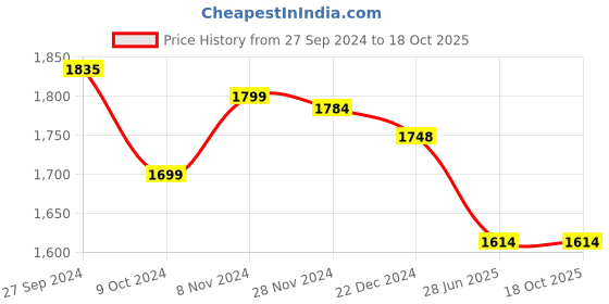 tatacliq.com Urban Space Micro AC Yellow Microfibre 300 GSM 3 Layer Reversible Queen Blanket urban space Price History Graph from 27 Sep 2024 to 18 Oct 2025