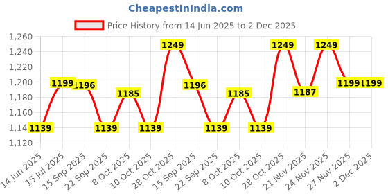tatacliq.com Urban Space Microfibre 120 GSM Blue Reversible Single Bed Blanket urban space Price History Graph from 14 Jun 2025 to 1 Dec 2025