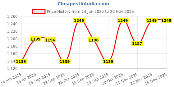 tatacliq.com Urban Space Microfibre 120 GSM Green Reversible Single Bed Blanket urban space Price History Graph from 14 Jun 2025 to 26 Nov 2025