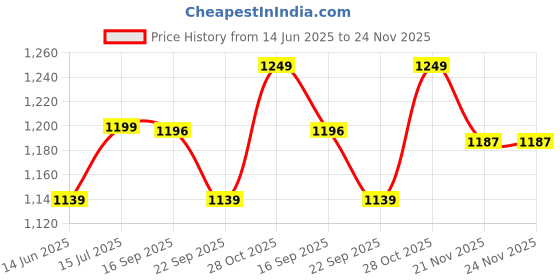 tatacliq.com Urban Space Microfibre 120 GSM Grey Reversible Double Bed Blanket urban space Price History Graph from 14 Jun 2025 to 24 Nov 2025
