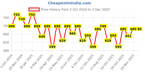 tatacliq.com Urban Space Mughal Garden Peach Cotton 200 TC Printed Single Bedsheet with 1 Pillow Cover urban space Price History Graph from 3 Oct 2024 to 3 Dec 2025