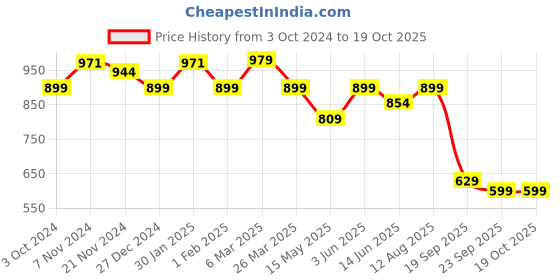 tatacliq.com Urban Space Multicolor Chenille Anti-Skid Door Mat urban space Price History Graph from 3 Oct 2024 to 18 Oct 2025