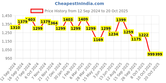 tatacliq.com Urban Space Multicolor Cotton 200 TC Double Bedsheet with 2 Pillow Covers urban space Price History Graph from 12 Sep 2024 to 17 Oct 2025