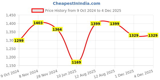 tatacliq.com Urban Space Multicolor Cotton 200 TC Iris King Bedsheet with 2 Pillow Covers urban space Price History Graph from 9 Oct 2024 to 4 Dec 2025