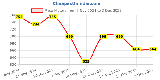 tatacliq.com Urban Space Multicolor Cotton 200 TC Iris Single Bedsheet with 1 Pillow Cover urban space Price History Graph from 7 Nov 2024 to 3 Dec 2025