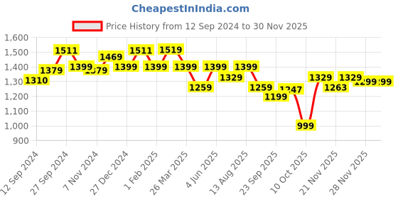 tatacliq.com Urban Space Multicolor Cotton 200 TC King Bedsheet with 2 Pillow Covers urban space Price History Graph from 12 Sep 2024 to 28 Nov 2025