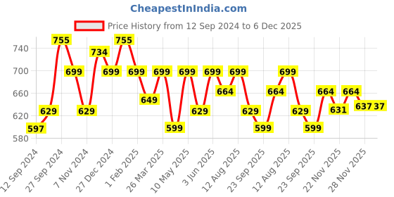 tatacliq.com Urban Space Multicolor Cotton 200 TC Single Bedsheet with 1 Pillow Cover urban space Price History Graph from 12 Sep 2024 to 5 Dec 2025