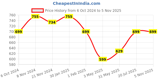tatacliq.com Urban Space Multicolor Cotton 200 TC Striped Single Bedsheet with 1 Pillow Cover urban space Price History Graph from 6 Oct 2024 to 5 Nov 2025
