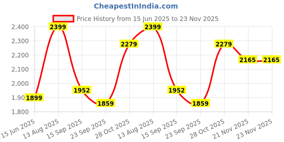 tatacliq.com Urban Space Multicolor Cotton Classic Curtains for Window - Set of 3 urban space Price History Graph from 15 Jun 2025 to 22 Nov 2025