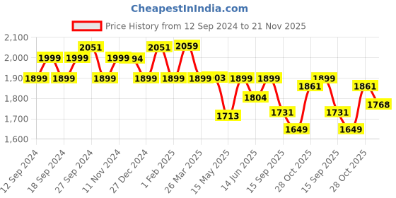 tatacliq.com Urban Space Multicolor Cotton Door Curtain With Tieback & Eyelet - Set of 2 urban space Price History Graph from 12 Sep 2024 to 21 Nov 2025