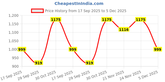 tatacliq.com Urban Space Multicolor Cotton Printed 144 TC King Flat Bedsheet with 2 Pillow Covers urban space Price History Graph from 17 Sep 2025 to 5 Dec 2025