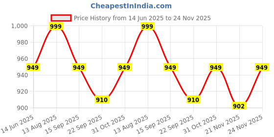 tatacliq.com Urban Space Multicolor Cotton Printed Door Curtain with Tieback & Eyelets (7 ft) urban space Price History Graph from 14 Jun 2025 to 24 Nov 2025