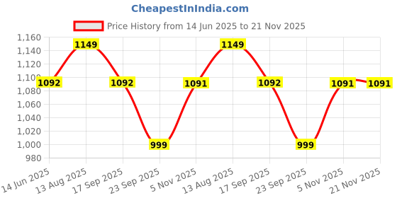 tatacliq.com Urban Space Multicolor Cotton Printed Door Curtain with Tieback & Eyelets (8 ft) urban space Price History Graph from 14 Jun 2025 to 20 Nov 2025