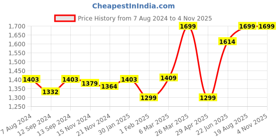 tatacliq.com Urban Space Multicolor Cotton Window Curtain With Tieback & Eyelet - Set of 2 urban space Price History Graph from 7 Aug 2024 to 31 Oct 2025