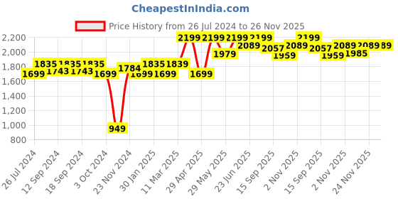 tatacliq.com Urban Space Multicolor Polyester 7 Ft. Door Curtain With Stainless Steel Rings - Set of 2 urban space Price History Graph from 26 Jul 2024 to 26 Nov 2025