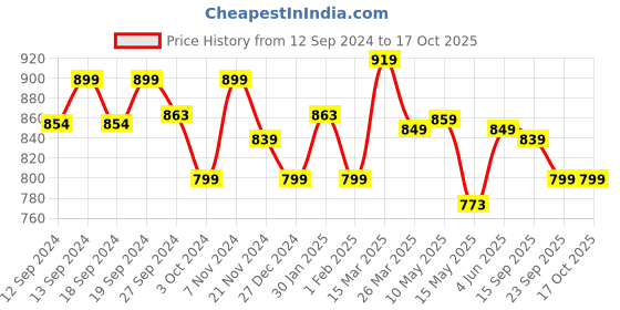 tatacliq.com Urban Space Multicolor Polyester Door Curtain With Tieback & Eyelet urban space Price History Graph from 12 Sep 2024 to 16 Oct 2025