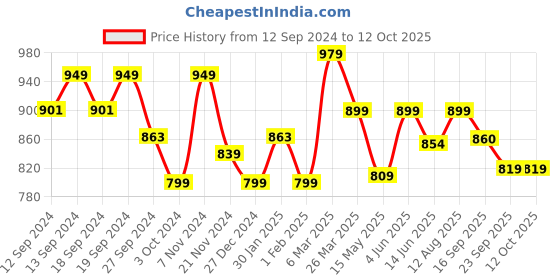 tatacliq.com Urban Space Multicolor Polyester Door Curtain With Tieback & Eyelet urban space Price History Graph from 12 Sep 2024 to 12 Oct 2025