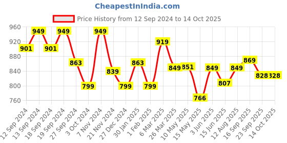 tatacliq.com Urban Space Multicolor Polyester Door Curtain With Tieback & Eyelet urban space Price History Graph from 12 Sep 2024 to 14 Oct 2025